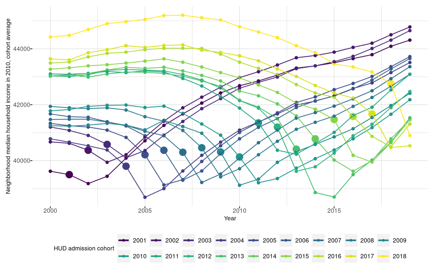 Housing Assistance, Neighborhood Quality, and Source of